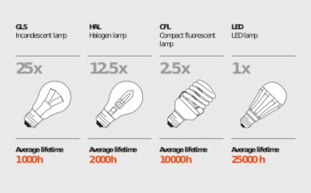 Average Lifetime Lamps